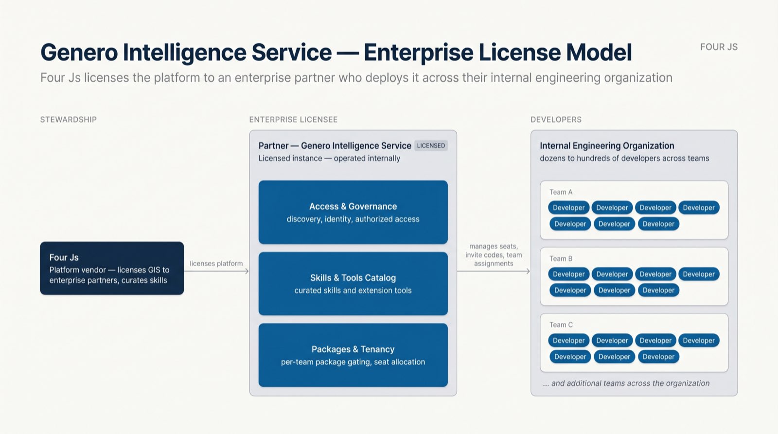 Enterprise License model diagram